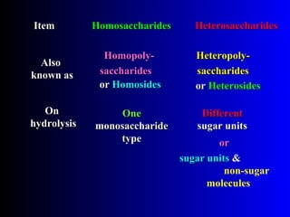 ItemItem HomosaccharidesHomosaccharides HeterosaccharidesHeterosaccharides
AlsoAlso
known asknown as
Homopoly-Homopoly-
saccharidessaccharides
Heteropoly-Heteropoly-
saccharidessaccharides
oror HomosidesHomosides oror HeterosidesHeterosides
OnOn
hydrolysishydrolysis
OneOne
monosaccharidemonosaccharide
typetype
DifferentDifferent
sugar unitssugar units
sugar unitssugar units &
non-sugar
molecules
oror
 