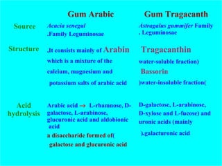 Gum Arabic Gum Tragacanth
Source Acacia senegal
Family Leguminosae.
Astragalus gummifer Family
Leguminosae.
Structure It consists mainly of Arabin,
which is a mixture of the
calcium, magnesium and
potassium salts of arabic acid
Tragacanthin
water-soluble fraction)
Bassorin
(water-insoluble fraction)
Acid
hydrolysis
Arabic acid → L-rhamnose, D-
galactose, L-arabinose,
glucuronic acid and aldobionic
acid
(a disaccharide formed of
galactose and glucuronic acid
D-galactose, L-arabinose,
D-xylose and L-fucose) and
uronic acids (mainly
galacturonic acid).
 