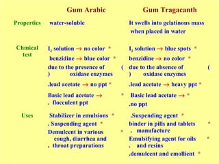 Gum Arabic Gum Tragacanth
Properties water-soluble It swells into gelatinous mass
when placed in water
Chmical
test
*I2 solution → no color
*benzidine → blue color
(due to the presence of
oxidase enzymes)
*lead acetate → no ppt.
*Basic lead acetate →
flocculent ppt.
*I2 solution → blue spots
*benzidine → no color
(due to the absence of
oxidase enzymes)
*lead acetate → heavy ppt.
*Basic lead acetate →
no ppt.
Uses *Stabilizer in emulsions
*Suspending agent.
*Demulcent in various
cough, diarrhea and
throat preparations.
*Suspending agent.
*binder in pills and tablets
manufacture.
*Emulsifying agent for oils
and resins.
*demulcent and emollient.
 