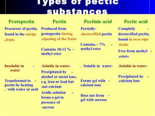 Types of pectic
substances
Protopectin Pectin Pectinic acid Pectic acid
Precursor of pectin,
found in the unripe
fruits.
Produced from
protopectin during
ripening of the fruits.
-Contains 10-12 %
methyl ester
-Partially
deesterified pectin.
-Contains ~ 7%
methyl ester
-Completly
deesterified pectin,
found in over-ripe
fruits.
-Free from methyl
esters.
-Insoluble in
water.
-Transformed to
pectin by heating
with water or acid.
-Soluble in water.
-Precipitated by
alcohol or metal ions,
e.g. iron or lead but
not calcium.
-Acidic solution
forms a gel in
presence of
sucrose
-Soluble in water.
-Forms gel with
calcium ions
-Does not form
gel with sucrose
-Soluble in water.
-Precipitated by
calcium ions.
 