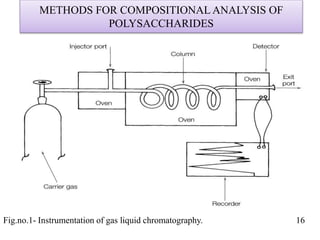 METHODS FOR COMPOSITIONAL ANALYSIS OF
POLYSACCHARIDES
Fig.no.1- Instrumentation of gas liquid chromatography. 16
 