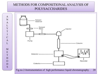 METHODS FOR COMPOSITIONAL ANALYSIS OF
POLYSACCHARIDES
Fig.no.2-Instrumentation of high performance liquid chromatography . 20
A
N
A
L
Y
T
I
C
A
L
M
E
T
H
O
D
S
 