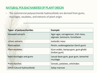 NATURALPOLISACHARIDESOF PLANT ORIGIN
– The commercial polysaccharide hydrocolloids are derived from gums,
mucilages, exudates, and extracts of plant origin
Types of polysaccharides Example
Seaweed extracts Agar-agar, carrageenan, Irish moss,
alginate, laminarin, furcellaran
Lichen extracts Icelandic moss
Plant extract Pectin, arabinogalactan (larch gum)
Plant exudates Gum arabic, karaya gum, gum ghatti
(Indian gum)
Seed mucilages and gums Locust bean gum, guar gum, tamarind
mucilage
Plant starches Cereals, potatoes, artichokes
Other natural hydrocolloids Salep mannan
 