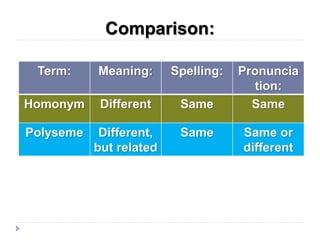 Polysemous Polysemous and Homonymous expressions | PPTX