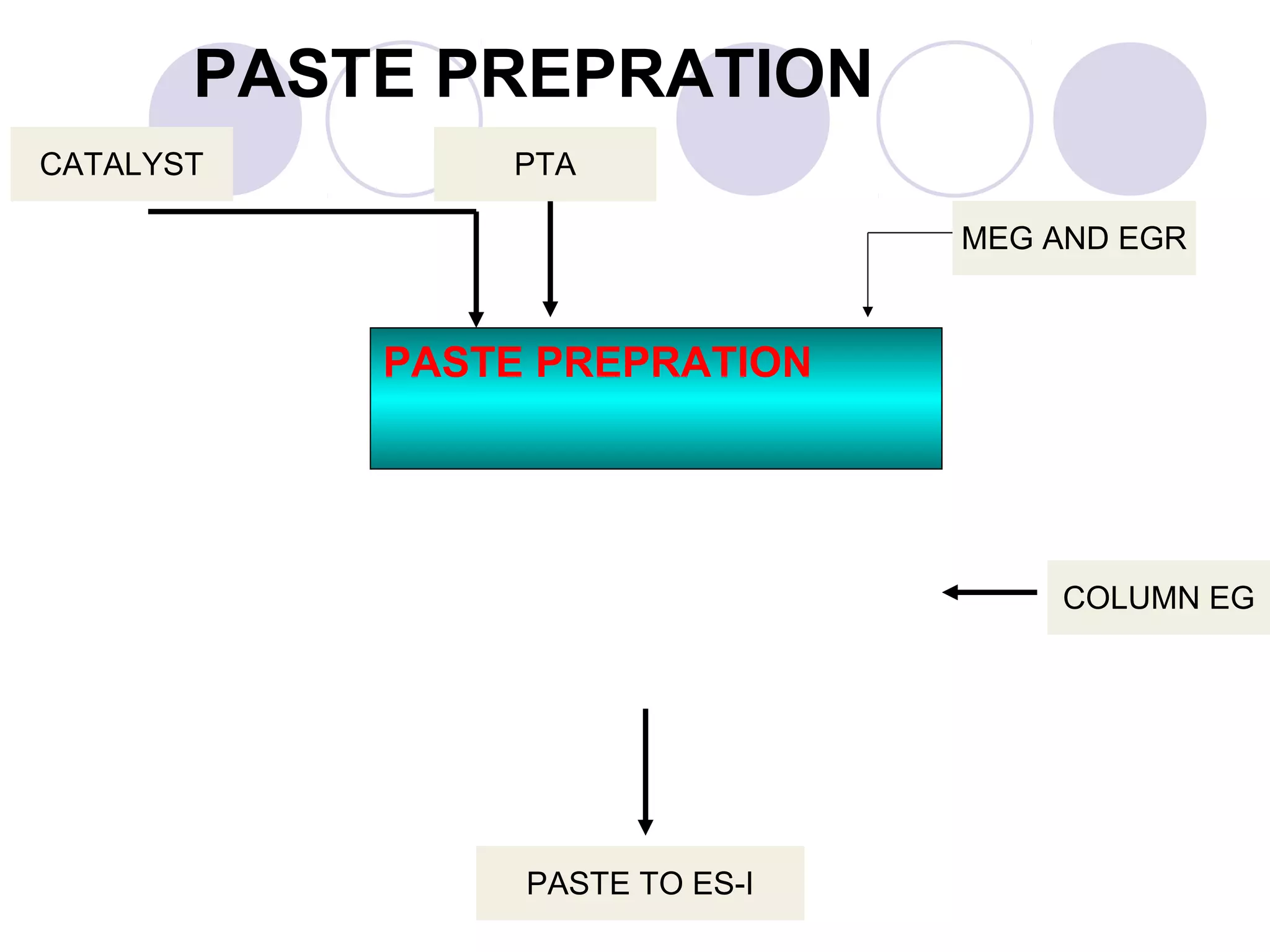 PASTE PREPRATION
PASTE PREPRATION
PTA
MEG AND EGR
COLUMN EG
CATALYST
PASTE TO ES-I
 