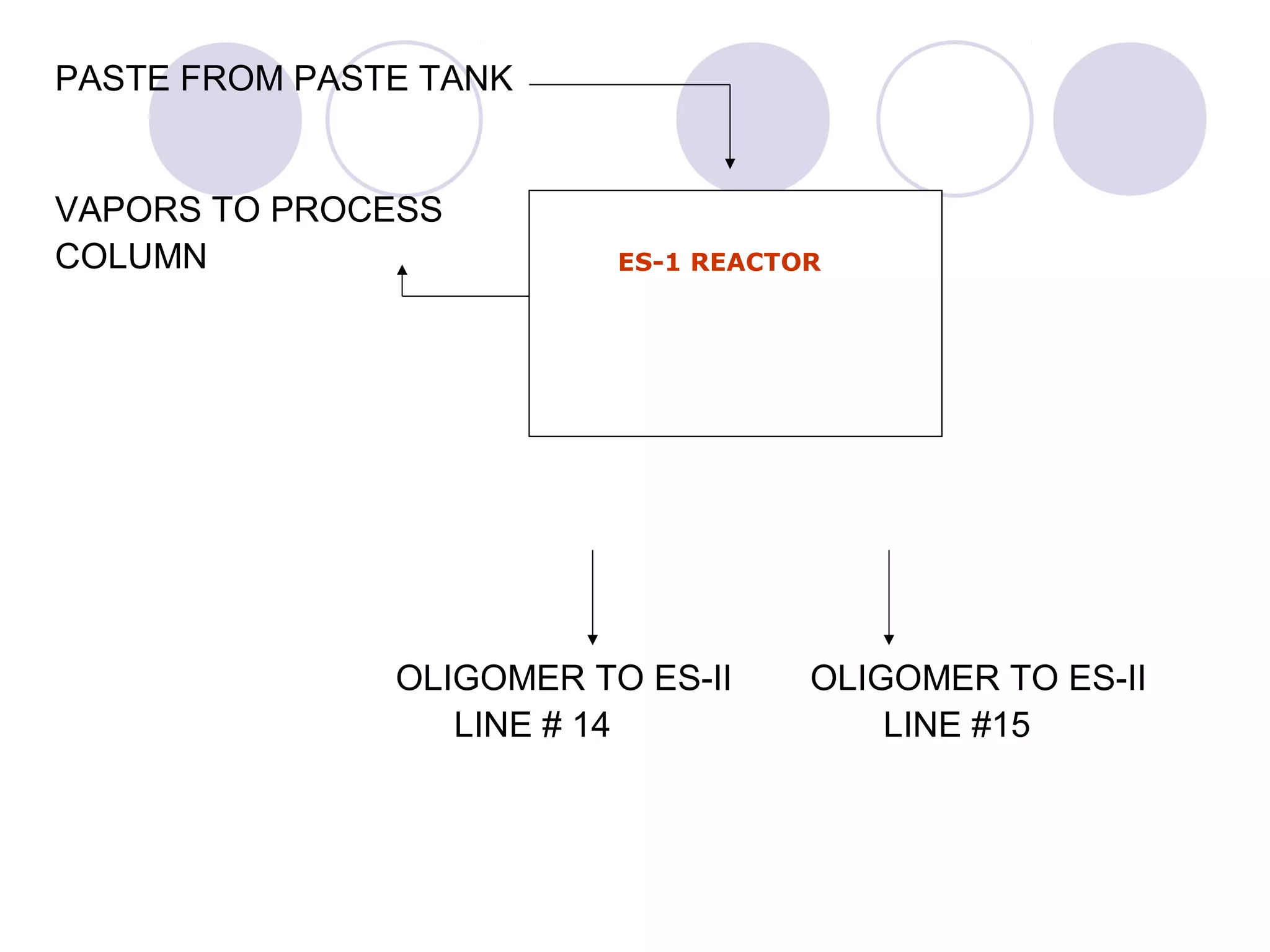 PASTE FROM PASTE TANK
VAPORS TO PROCESS
COLUMN
OLIGOMER TO ES-II OLIGOMER TO ES-II
LINE # 14 LINE #15
ES-1 REACTOR
 