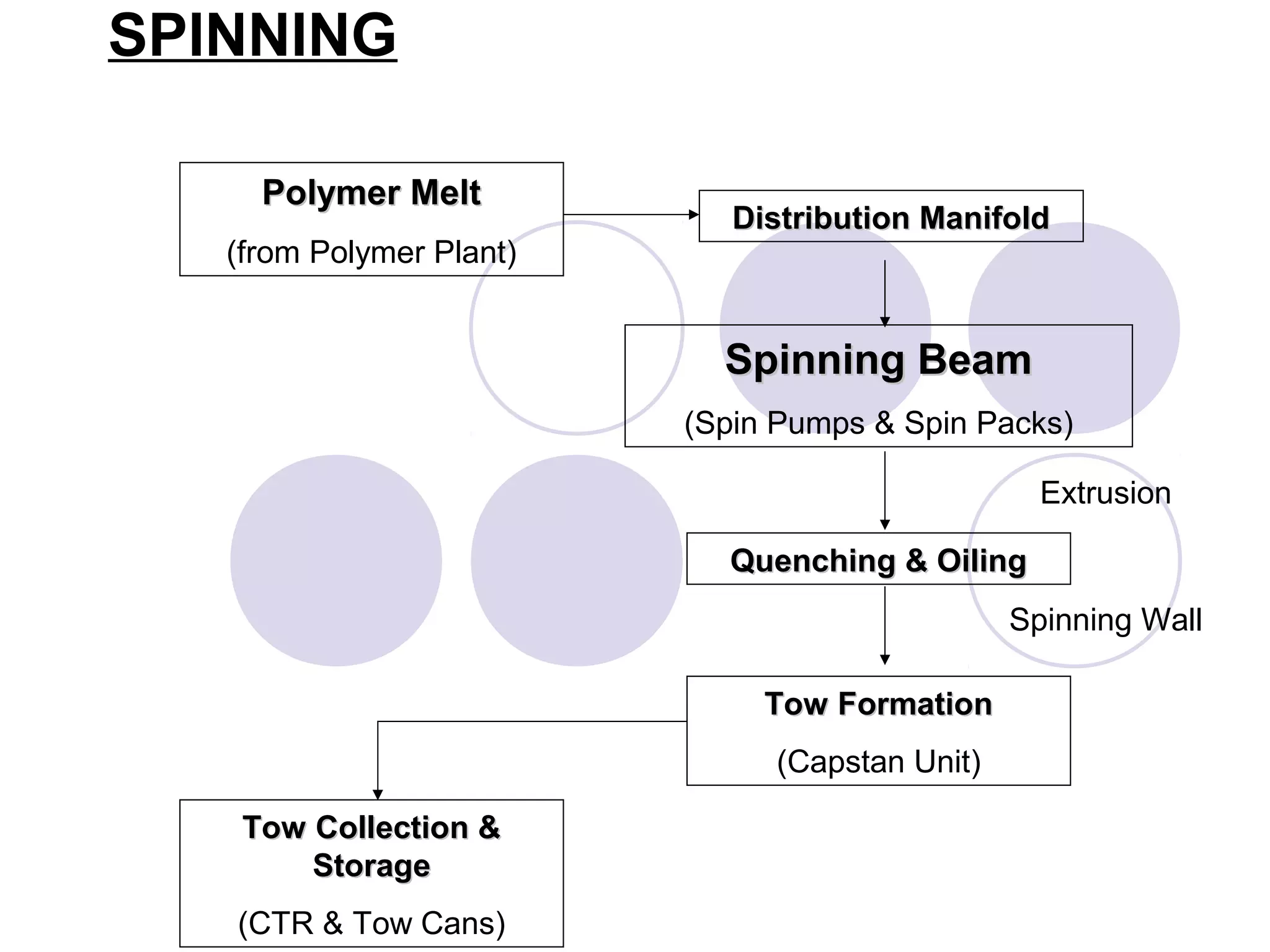 SPINNING
Polymer MeltPolymer Melt
(from Polymer Plant)
Distribution ManifoldDistribution Manifold
Spinning BeamSpinning Beam
(Spin Pumps & Spin Packs)
Quenching & OilingQuenching & Oiling
Tow FormationTow Formation
(Capstan Unit)
Tow Collection &Tow Collection &
StorageStorage
(CTR & Tow Cans)
Spinning Wall
Extrusion
 