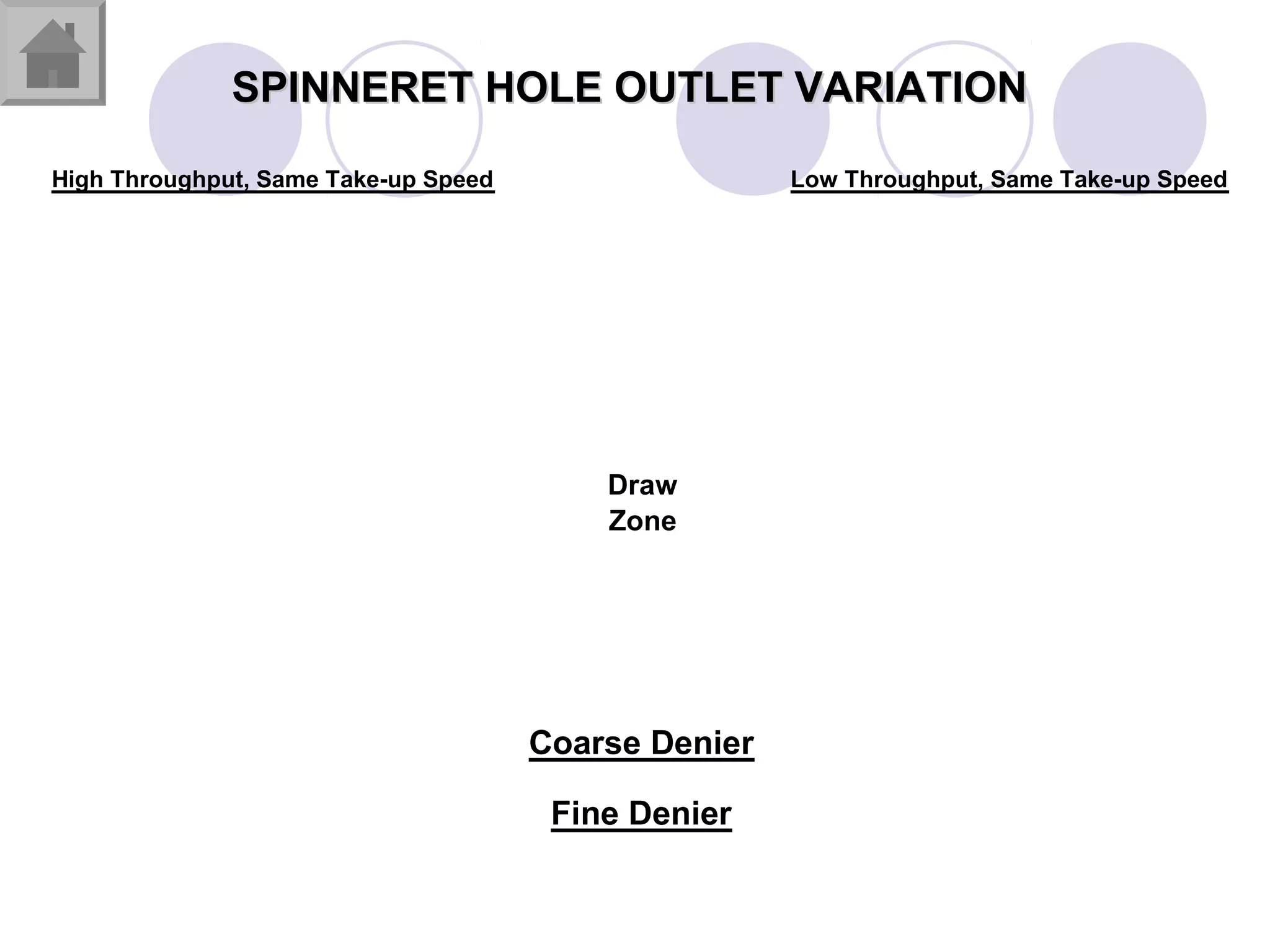 High Throughput, Same Take-up Speed Low Throughput, Same Take-up Speed
Fine Denier
Coarse Denier
Draw
Zone
SPINNERET HOLE OUTLET VARIATIONSPINNERET HOLE OUTLET VARIATION
 
