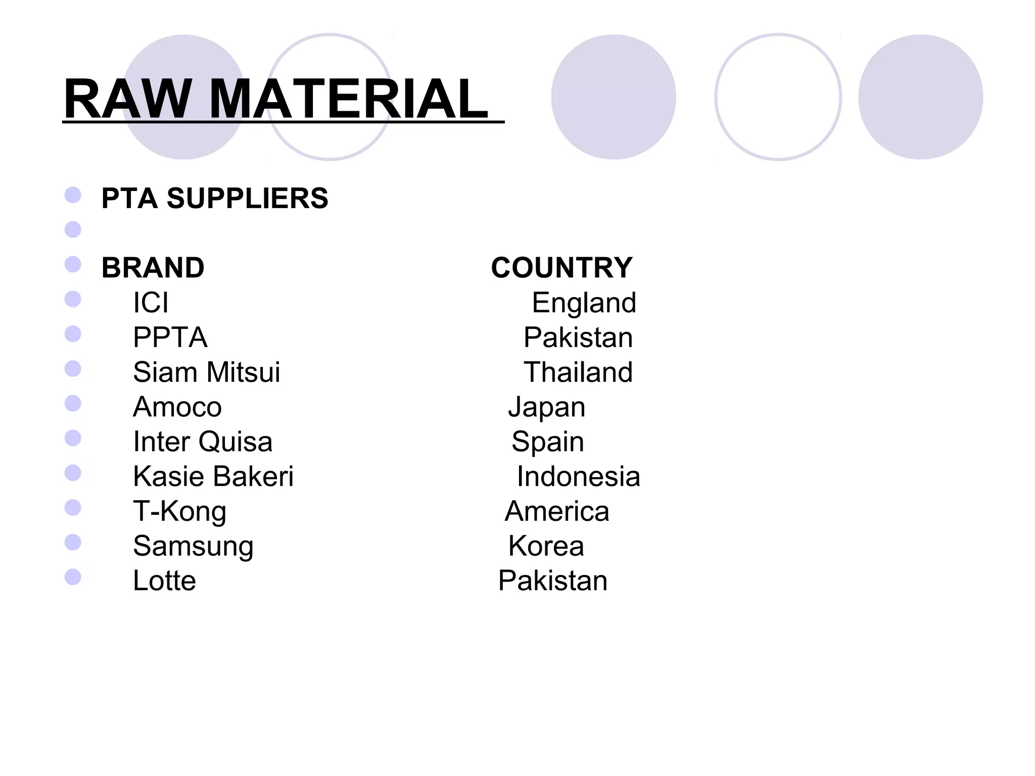 RAW MATERIAL
 PTA SUPPLIERS

 BRAND COUNTRY
 ICI England
 PPTA Pakistan
 Siam Mitsui Thailand
 Amoco Japan
 Inter Quisa Spain
 Kasie Bakeri Indonesia
 T-Kong America
 Samsung Korea
 Lotte Pakistan
 