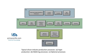 Typical silicon industry production processes. (a) Ingot
production. (b) Wafering processes. (c) Optional processes
 