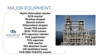 MAJOR EQUIPMENT
Hydro chlornation reactor
DCS reactor
Residue stripper
Quench column
Chlorosilane stripper
Crude TCS column
DCS / TCS column
STC vaporizer reboiler
TCS superheater
TCS vaporizer
CVD reactor
HCl absorber tower
HCl distillation tower
CVD ORG TCS/STC column
 