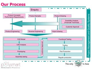 Our Process Enquiry Product Concepts/ Performance Requirements Product Samples Product Drawing Customer Approval Feasibility Analysis (Financial/ Technical) Product Engineering Reverse Engineering CAD Model CAE Analysis Prototyping Assembly testing Functional Testing Tooling Pilot Production Regular production Import drawing Project Management and Quality Systems Customer Approval 