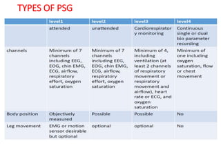 TYPES OF PSG
 