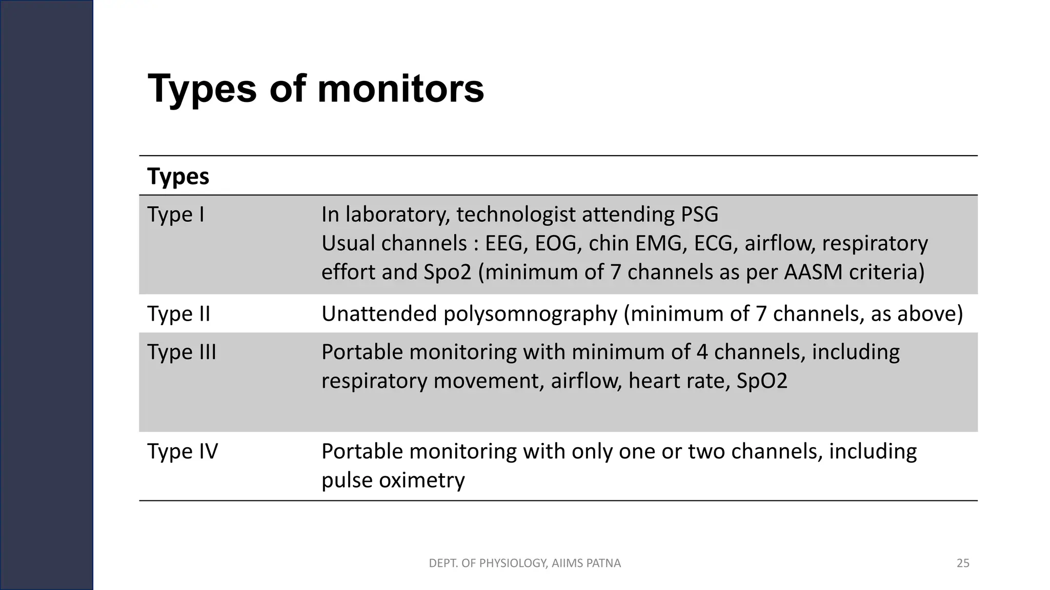 Types of monitors
Types
Type I In laboratory, technologist attending PSG
Usual channels : EEG, EOG, chin EMG, ECG, airflow, respiratory
effort and Spo2 (minimum of 7 channels as per AASM criteria)
Type II Unattended polysomnography (minimum of 7 channels, as above)
Type III Portable monitoring with minimum of 4 channels, including
respiratory movement, airflow, heart rate, SpO2
Type IV Portable monitoring with only one or two channels, including
pulse oximetry
DEPT. OF PHYSIOLOGY, AIIMS PATNA 25
 