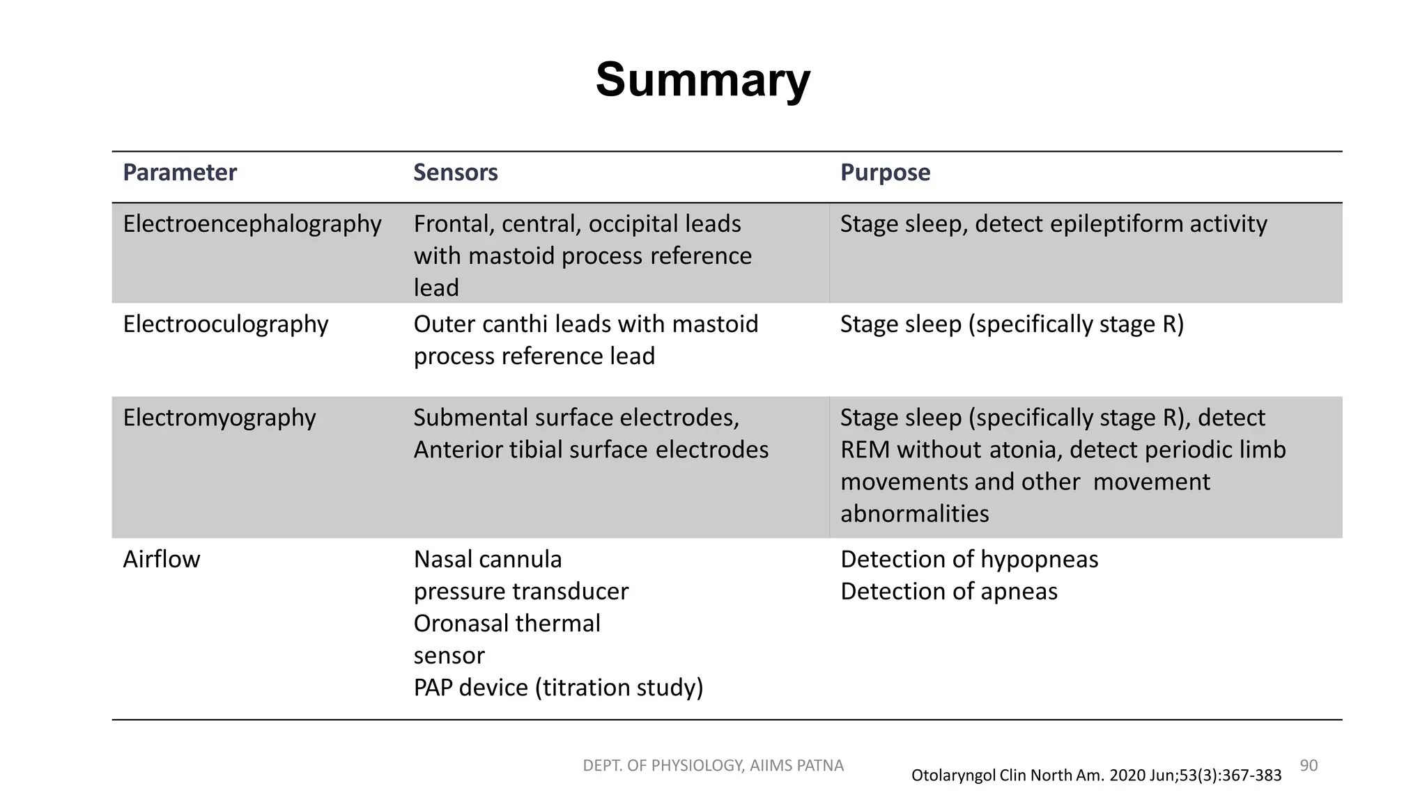 Parameter Sensors Purpose
Electroencephalography Frontal, central, occipital leads
with mastoid process reference
lead
Stage sleep, detect epileptiform activity
Electrooculography Outer canthi leads with mastoid
process reference lead
Stage sleep (specifically stage R)
Electromyography Submental surface electrodes,
Anterior tibial surface electrodes
Stage sleep (specifically stage R), detect
REM without atonia, detect periodic limb
movements and other movement
abnormalities
Airflow Nasal cannula
pressure transducer
Oronasal thermal
sensor
PAP device (titration study)
Detection of hypopneas
Detection of apneas
Otolaryngol Clin North Am. 2020 Jun;53(3):367-383
DEPT. OF PHYSIOLOGY, AIIMS PATNA 90
Summary
 