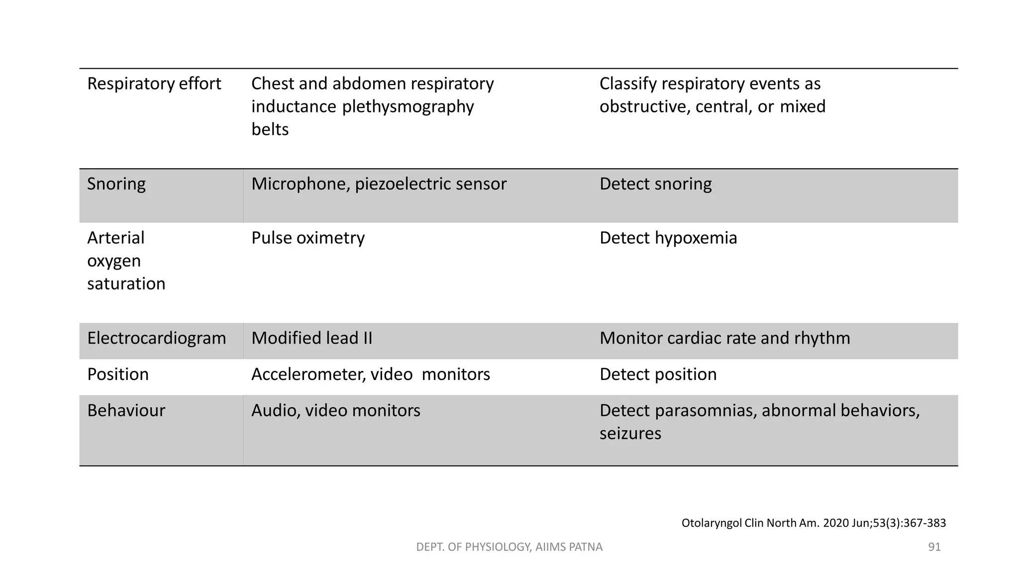 DEPT. OF PHYSIOLOGY, AIIMS PATNA 91
Respiratory effort Chest and abdomen respiratory
inductance plethysmography
belts
Classify respiratory events as
obstructive, central, or mixed
Snoring Microphone, piezoelectric sensor Detect snoring
Arterial
oxygen
saturation
Pulse oximetry Detect hypoxemia
Electrocardiogram Modified lead II Monitor cardiac rate and rhythm
Position Accelerometer, video monitors Detect position
Behaviour Audio, video monitors Detect parasomnias, abnormal behaviors,
seizures
Otolaryngol Clin North Am. 2020 Jun;53(3):367-383
 