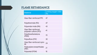 FLAME RETARDANCE
Material
Limiting oxygen index
(%)
Glass fiber reinforced PPS 47
Polyetherimide (PEI) 47
Polyamide-imide (PAI) 43
Glass fiber reinforced
polyester sulfone (PES)
41
Polyetheretherketone
(PEEK)
35
Polysulfone (PSF) 30
Glass fiber reinforced nylon
66
24
Polybutylene terephthalate
(PBT)
21
Polyacetal (POM) 16
 