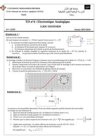 UNIVERSITE MOHAMMED PREMIER
Ecole Nationale des Sciences Appliquées (ENSA)
Oujda
‫اﻷول‬ ‫ﷴ‬ ‫جامعة‬
‫التطبيقية‬ ‫للعلوم‬ ‫الوطنية‬ ‫المدرسة‬
‫وجدة‬
TD n°4 : Electronique Analogique
Les diodes
2ème STPI Année 2015-2016
Exercice 1 :
Soit le circuit à diode suivant :
On veut imposer un courant mAI 100  à partir d’une source VU 20 
1. En utilisant le modèle exponentiel de la diode, calculer :
a. la chute de tension aux bornes de la diode
b. la résistance R nécessaire pour imposer le courant
c. la résistance dynamique de la diode au point de fonctionnement
2. En utilisant le modèle simplifié (à segments linéaires) de la diode ( = 0.7 V), calculer le
courant en prenant la même résistance que celle trouvée précédemment
Exercice 2 :
Le montage à étudier est donné à la figure ci dessous avec la caractéristique de la diode. R = 175 , 1.4
1. Déterminer la tension de seuil et la résistance série (dynamique) de la diode
2. Donner l’expression et la valeur du courant, I, qui circule dans le montage et de la tension aux bornes
de la diode. Placer ce point de polarisation sur la figure
3. Retrouver ce courant par une méthode graphique (droite de charge).
4. Trouver le point de polarisation si 1.4 et R = 150 

Exercice 3 :
La tension u est sinusoïdale alternative. D est une diode supposée parfaite (tension de seuil nulle).
La charge est une résistance R.
1. Quel est l'état de la diode quand u>0, En déduire la relation entre v et u.
2. Quel est l'état de la diode quand u<0, En déduire la tension v.
3. Tracer u et v en concordance de temps.
4. Montrer que la valeur moyenne de la tension v est : 〈 〉 . On rappelle que :
 Application numérique : La valeur efficace de la tension u est de 10 V, R = 22 
Calculer < v > et < i >. Calculer la valeur efficace de la tension v.
On rappelle que :
 