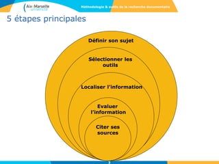 3
5 étapes principales
3
Définir son sujet
Sélectionner les
outils
Localiser
l’information
Citer ses
sources
Localiser l’information
Evaluer
l’information
Méthodologie & outils de la recherche documentaire
3
 