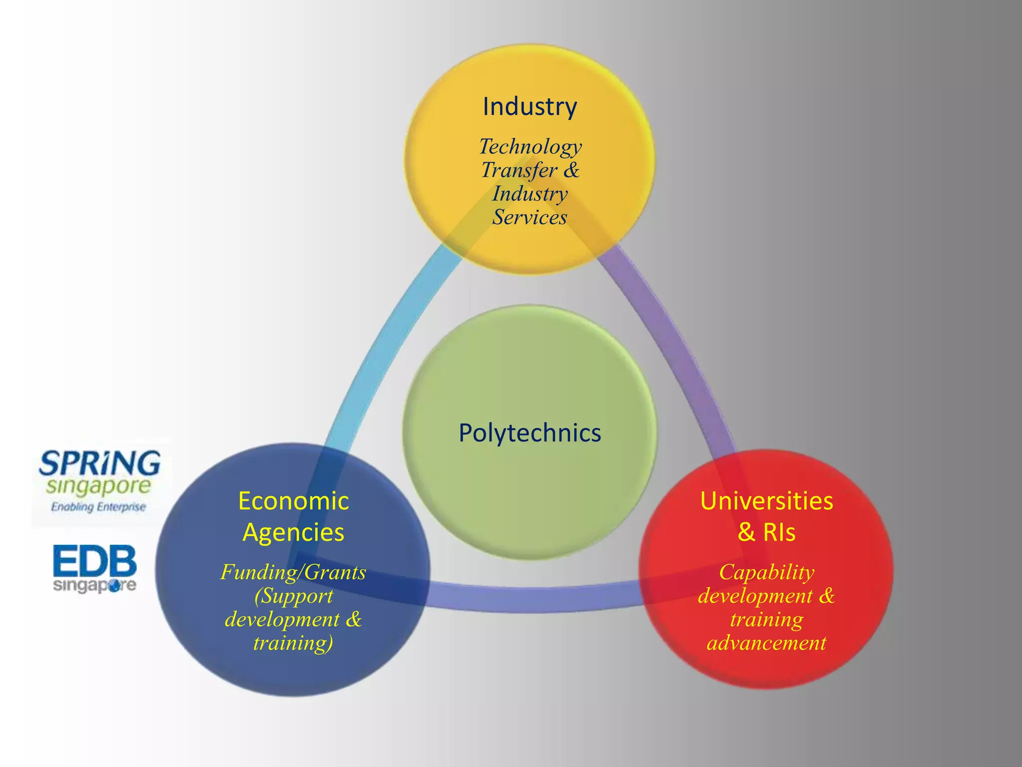 Application and Development-Oriented Training