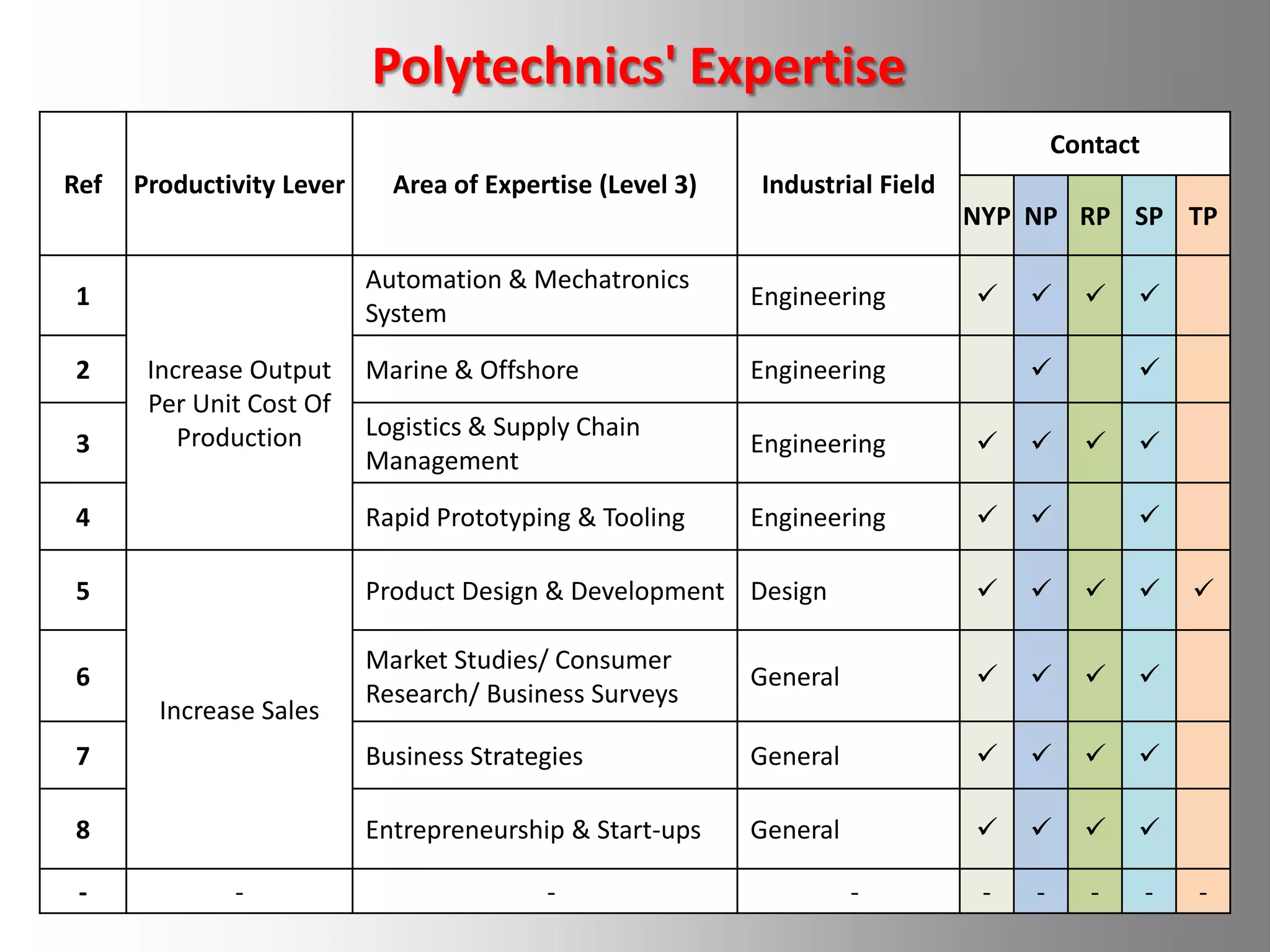 Close Collaboration with Industry