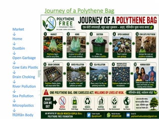 07/28/2026 polythenefreefoundation@gmail.com 5
Journey of a Polythene Bag
Market
↓
Home
↓
Dustbin
↓
Open Garbage
↓
Cow Eats Plastic
↓
Drain Choking
↓
River Pollution
↓
Sea Pollution
↓
Microplastics
↓
Human Body
 