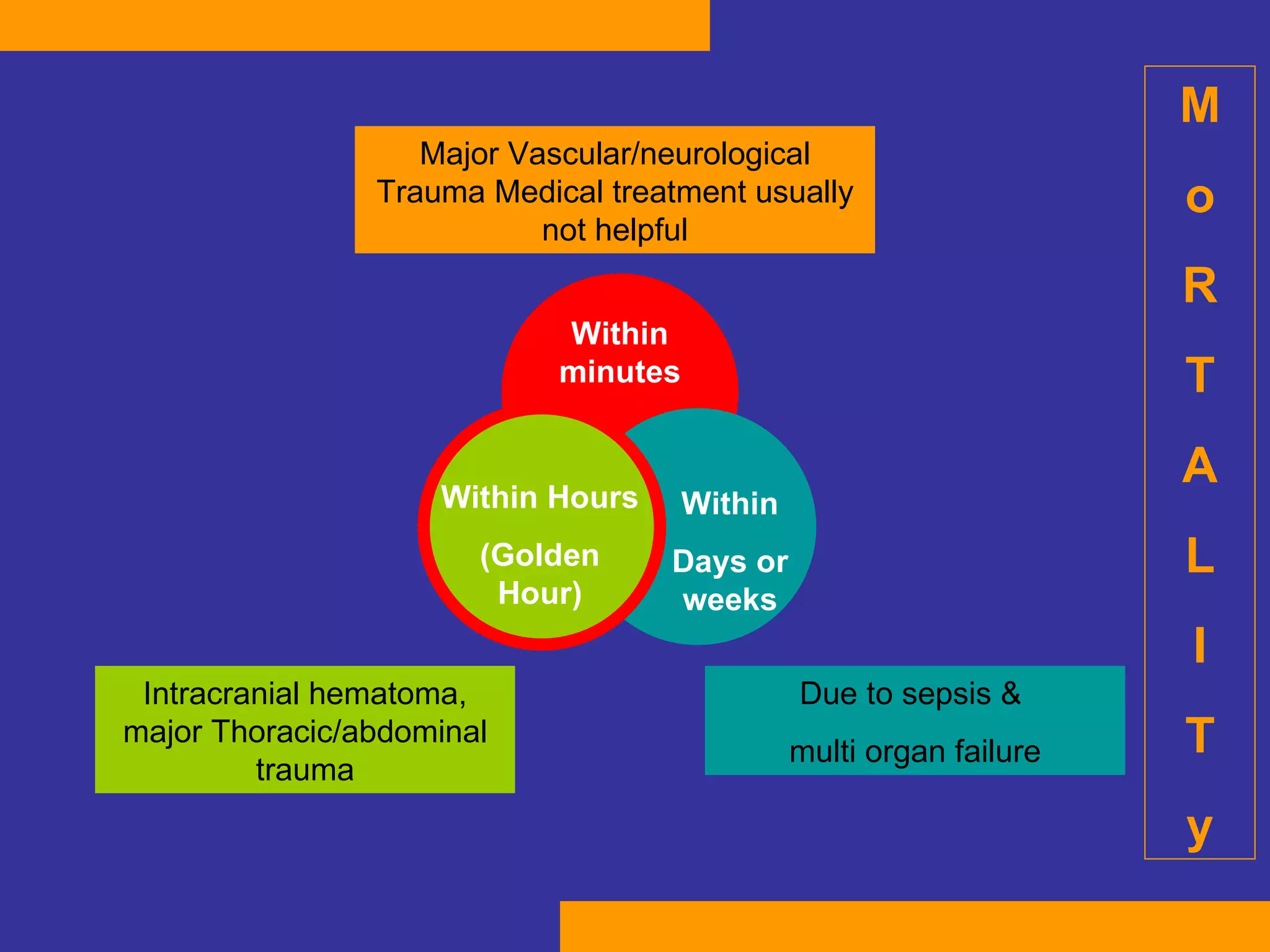 Intracranial hematoma, major Thoracic/abdominal trauma Due to sepsis &  multi organ failure M o R T A L I T y Within minutes Within Hours (Golden Hour) Within Days or weeks Major Vascular/neurological Trauma Medical treatment usually not helpful 