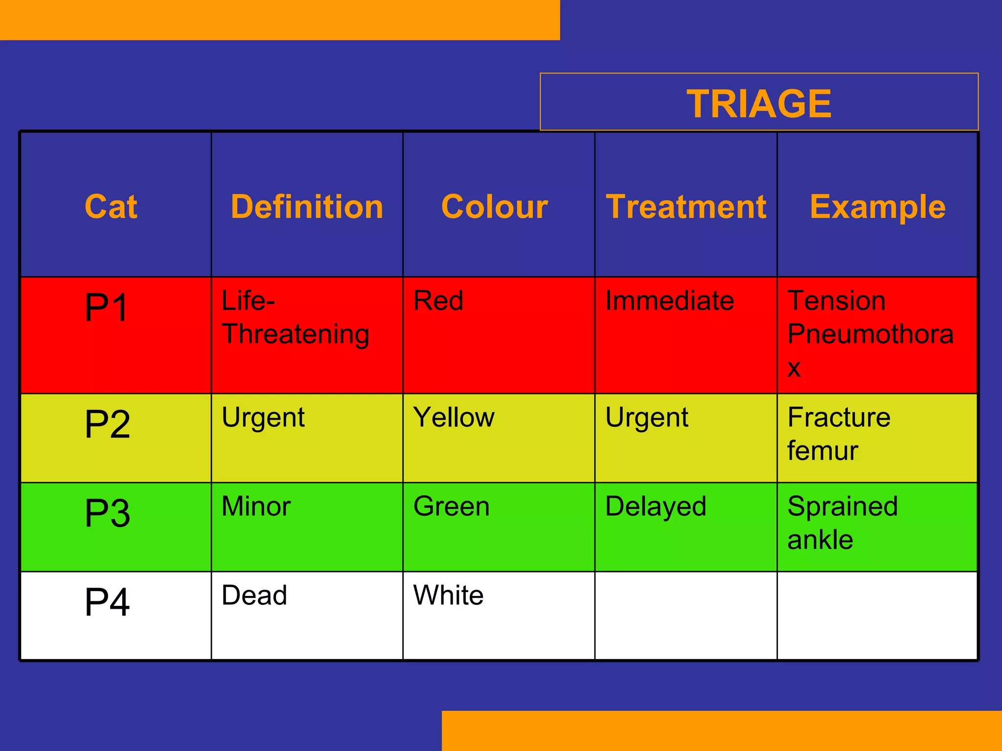 TRIAGE White  Dead  P4 Sprained ankle Delayed  Green  Minor  P3 Fracture femur Urgent Yellow Urgent P2 Tension Pneumothorax Immediate Red  Life-Threatening P1 Example Treatment Colour  Definition Cat  