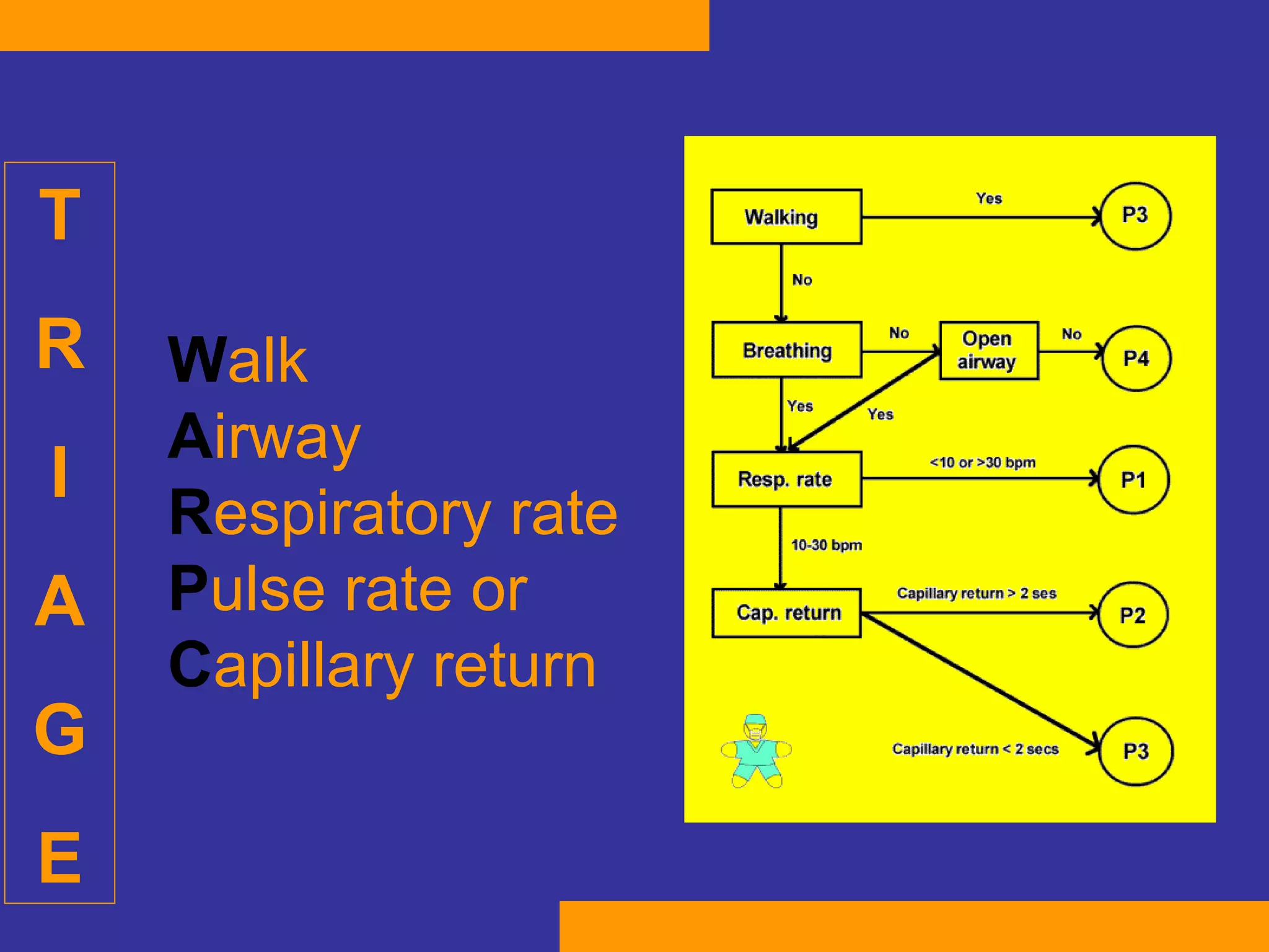 W alk  A irway  R espiratory rate  P ulse rate or  C apillary return T R I A G E 