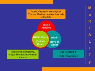 Intracranial hematoma, major Thoracic/abdominal trauma Due to sepsis &  multi organ failure M o R T A L I T y Within minutes Within Hours (Golden Hour) Within Days or weeks Major Vascular/neurological Trauma Medical treatment usually not helpful 