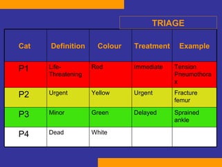 TRIAGE White  Dead  P4 Sprained ankle Delayed  Green  Minor  P3 Fracture femur Urgent Yellow Urgent P2 Tension Pneumothorax Immediate Red  Life-Threatening P1 Example Treatment Colour  Definition Cat  