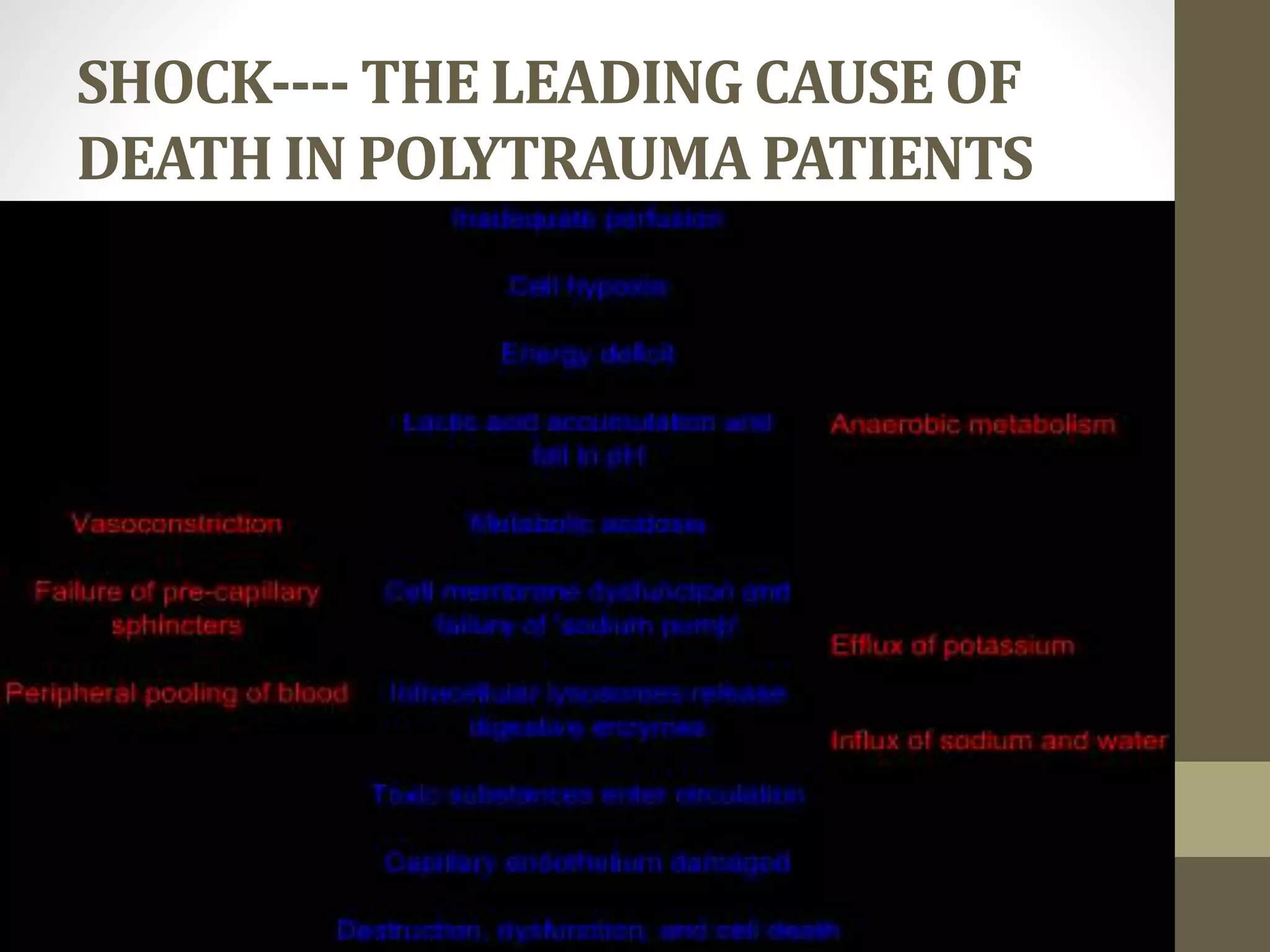 SHOCK---- THE LEADING CAUSE OF
DEATH IN POLYTRAUMA PATIENTS
 