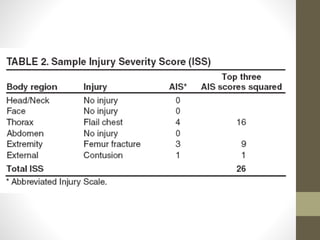 Polytrauma Iss Score Polytrauma | PPTX