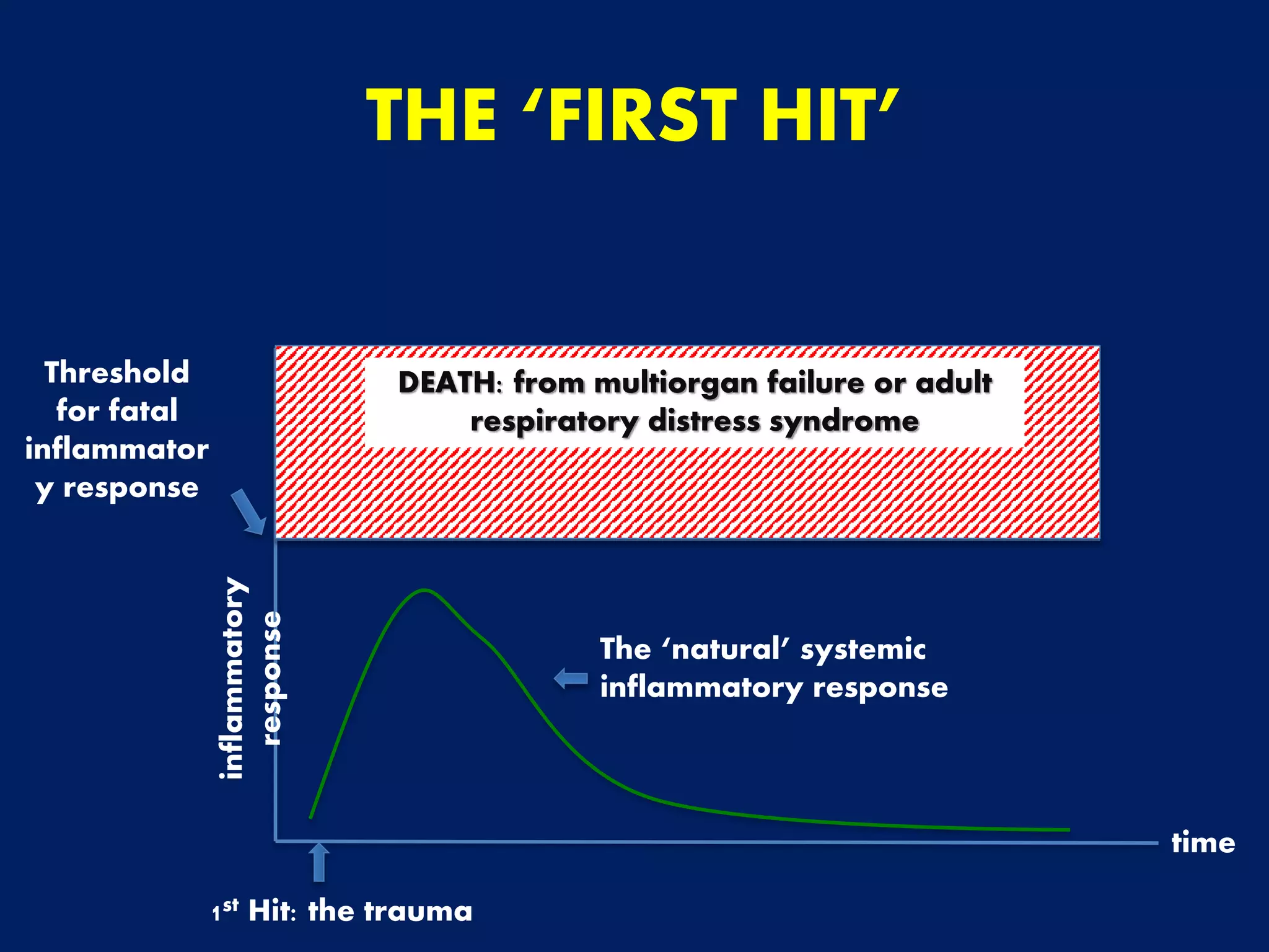THE ‘FIRST HIT’
Threshold
for fatal
inflammator
y response
DEATH: from multiorgan failure or adult
respiratory distress syndrome
1st Hit: the trauma
inflammatory
response
time
The ‘natural’ systemic
inflammatory response
 