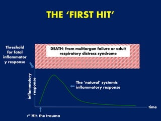 THE ‘FIRST HIT’
Threshold
for fatal
inflammator
y response
DEATH: from multiorgan failure or adult
respiratory distress syndrome
1st Hit: the trauma
inflammatory
response
time
The ‘natural’ systemic
inflammatory response
 