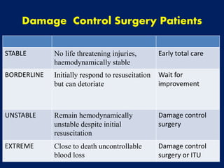 Damage Control Surgery Patients
STABLE No life threatening injuries,
haemodynamically stable
Early total care
BORDERLINE Initially respond to resuscitation
but can detoriate
Wait for
improvement
UNSTABLE Remain hemodynamically
unstable despite initial
resuscitation
Damage control
surgery
EXTREME Close to death uncontrollable
blood loss
Damage control
surgery or ITU
 