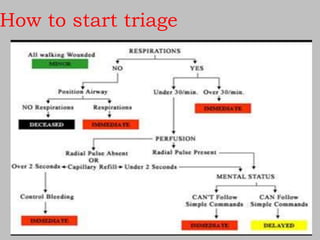 How to start triage
 