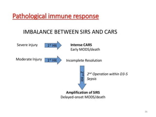 Current paradigm shows initial pro-inflammatory response associated with the development
of systemic inflammatory response syndrome and delayed immunosuppression also known
as compensatory anti-inflammatory response syndrome (CARS).
36
 