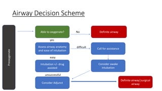 Airway Decision Scheme
Preoxygenate
Able to oxygenate? Definite airway
Assess airway anatomy
and ease of intubation
Consider Adjunct
Intubation +/- drug
assisted
Consider awake
intubation
Call for assistance
Definite airway│surgical
airway
easy
No
yes
difficult
unsuccessful
 