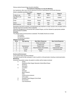 12
Obvious external haemorrhage should be identified.
The treatment of bleeding is to stop the Bleeding
Any hypotension after injury must be assumed to be due to hypovolaemia until proved otherwise.
Shock is classified according to stages:
Class 1 Class II Class III Class IV
% Blood Loss 15% 30% 40% >40%
Vol. Blood Loss
(70Kg)
750ml 1500 ml 2000 ml >2000ml
Pulse Raised Raised Raised Raised / Bradycardia
Colour Normal Pale Pale Pale
Blood pressure Normal Pale Low Absent!
Recognition that shock is present, and appropriate early treatment is critical. Access to the circulation with at
least two large bore cannulae (14G) is essential.
Initial fluid management is commenced with Lactated Ringers, and then followed by appropriate available
fluids and blood if available.
Disability
The patient's level of consciousness is assessed. This ideally should occur at least:
Pre-hospital
On admission
On leaving resuscitation
Glasgow Coma Scale
Score Eye opening Best Motor Response Best Verbal Response
6 Obeys commands
5 Localises pain Orientated
4 Spontaneous Flexed to pain Confused
3 To speech Abnormal flexion (decorticate) Inappropriate words
2 To pain Extension Incomprehensible
1 None None
Events and Environment
A very careful history should be obtained.
The patient should be fully undressed in order to perform a full examination including a rectal examination.
Monitoring
During the resuscitation phase, the patient's condition will be closely monitored:
A Airway
Respiratory Rate Oxygen Saturation Arterial Blood Gases
B Breathing
See above
C Circulation
Pulse
Perfusion
Blood Pressure
EGG
Central venous pressure
Urine output
D Disability Pupils Glasgow Coma Scale
E Environment
Core temperature.
 