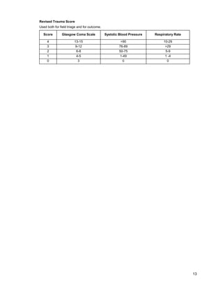 13
Revised Trauma Score
Used both for field triage and for outcome.
Score Glasgow Coma Scale Systolic Blood Pressure Respiratory Rate
4 13-15 >90 10-29
3 9-12 76-89 >29
2 6-8 50-75 5-9
1 4-5 1-49 1 -4
0 3 0 0
 