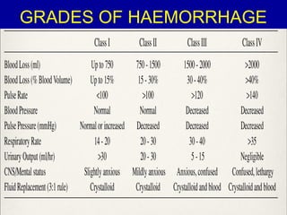 GRADES OF HAEMORRHAGE 
 