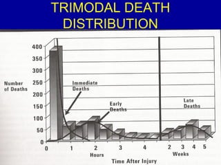 TRIMODAL DEATH 
DISTRIBUTION 
 