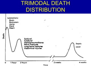 TRIMODAL DEATH 
DISTRIBUTION 
 