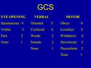 GCS 
EEYYEE OOPPEENNIINNGG VVEERRBBAALL MMOOTTOORR 
SSppoonnttaanneeoouuss 44 OOrriieenntteedd 55 OObbeeyyss 66 
VVeerrbbaall 33 CCoonnffuusseedd 44 LLooccaalliisseess 55 
PPaaiinn 22 WWoorrddss 33 WWiitthhddrraawwss 44 
NNoonnee 11 SSoouunnddss 22 DDeeccoorrttiiccaattee 33 
NNoonnee 11 DDeecceerreebbrraattee 22 
NNoonnee 11 
 