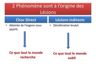 2 Phénomène sont à l’origine des
Lésions
Choc Direct
• Atteinte de l’organe sous
jaçent.
Ce que tout le monde
recherche
Lésions indirects
• Décélération brutal
Ce que tout le monde
oubli
 