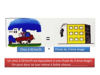 Un choc à 50 km/h est équivalent à une chute du 3 ème étage!
On peut donc se tuer même à faible vitesse………………….
Choc à 50 km/h = Chute du 3 ème étage
 