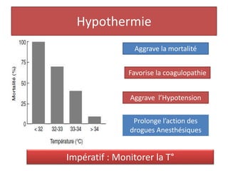 Hypothermie
Aggrave la mortalité
Favorise la coagulopathie
Aggrave l’Hypotension
Prolonge l’action des
drogues Anesthésiques
Impératif : Monitorer la T°
 