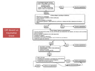 CAT devant un
traumatise
Grave
 