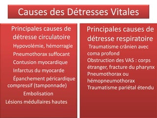 Causes des Détresses Vitales
Principales causes de
détresse circulatoire
Hypovolémie, hémorragie
Pneumothorax suffocant
Contusion myocardique
Infarctus du myocarde
Épanchement péricardique
compressif (tamponnade)
Embolisation
Lésions médullaires hautes
Principales causes de
détresse respiratoire
Traumatisme crânien avec
coma profond
Obstruction des VAS : corps
étranger, fracture du pharynx
Pneumothorax ou
hémopneumothorax
Traumatisme pariétal étendu
 